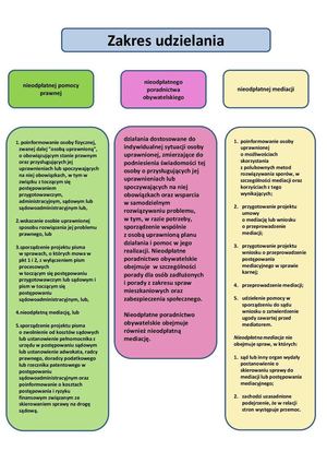 wykres dot. zakresu udzielania nieodpłatnej pomocy prawnej